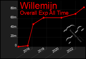 Total Graph of Willemijn