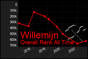 Total Graph of Willemijn