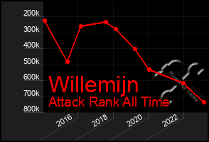 Total Graph of Willemijn