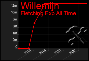 Total Graph of Willemijn