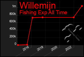 Total Graph of Willemijn