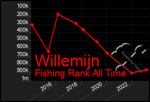 Total Graph of Willemijn