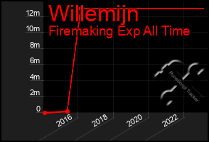 Total Graph of Willemijn