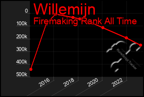 Total Graph of Willemijn