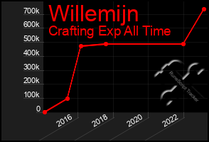 Total Graph of Willemijn