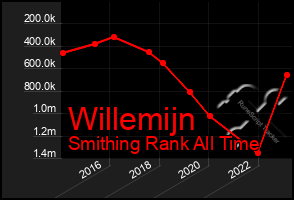 Total Graph of Willemijn