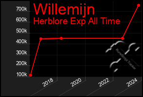 Total Graph of Willemijn