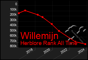 Total Graph of Willemijn