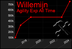 Total Graph of Willemijn