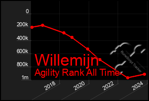 Total Graph of Willemijn