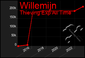 Total Graph of Willemijn