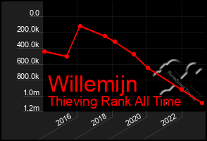 Total Graph of Willemijn