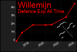 Total Graph of Willemijn