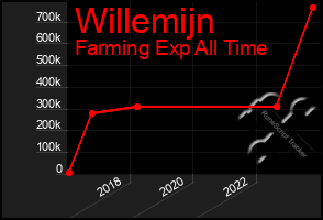 Total Graph of Willemijn