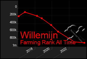 Total Graph of Willemijn