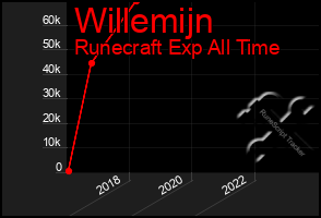 Total Graph of Willemijn
