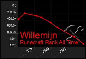 Total Graph of Willemijn
