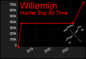 Total Graph of Willemijn