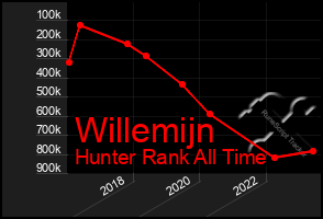 Total Graph of Willemijn