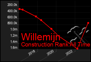 Total Graph of Willemijn