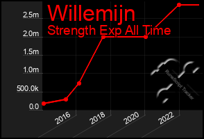 Total Graph of Willemijn