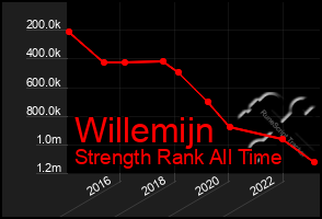 Total Graph of Willemijn