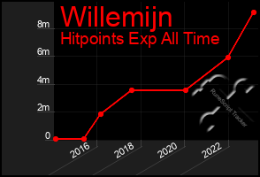 Total Graph of Willemijn