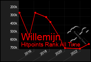 Total Graph of Willemijn