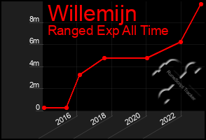 Total Graph of Willemijn