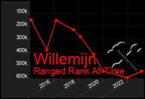 Total Graph of Willemijn