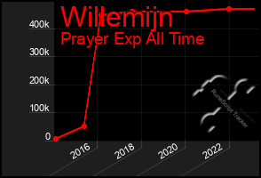 Total Graph of Willemijn