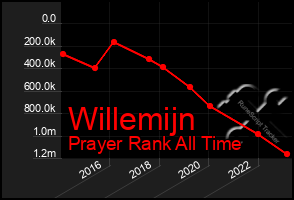 Total Graph of Willemijn