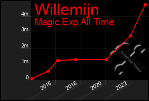 Total Graph of Willemijn