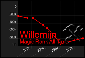 Total Graph of Willemijn