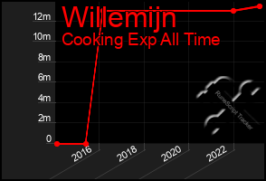Total Graph of Willemijn