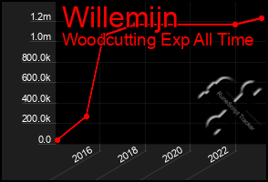 Total Graph of Willemijn