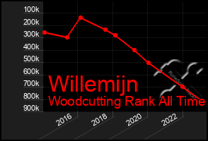 Total Graph of Willemijn
