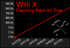 Total Graph of Willi X