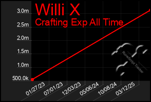 Total Graph of Willi X