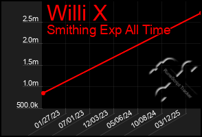 Total Graph of Willi X