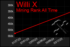 Total Graph of Willi X