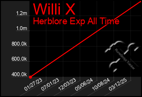 Total Graph of Willi X