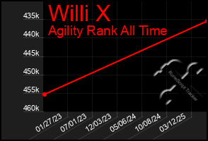 Total Graph of Willi X