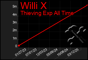 Total Graph of Willi X