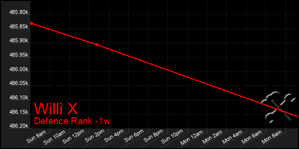 Last 7 Days Graph of Willi X