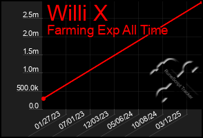 Total Graph of Willi X