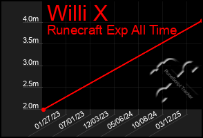 Total Graph of Willi X
