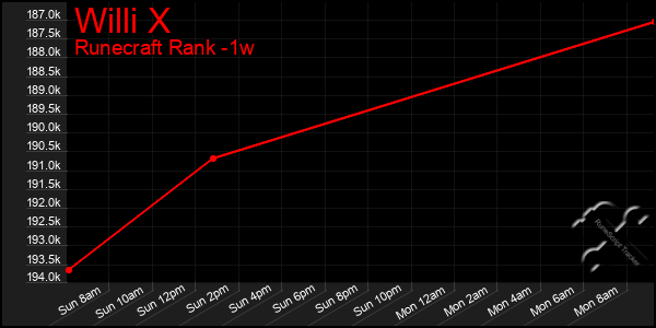 Last 7 Days Graph of Willi X