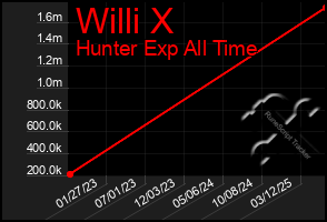 Total Graph of Willi X