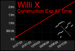 Total Graph of Willi X
